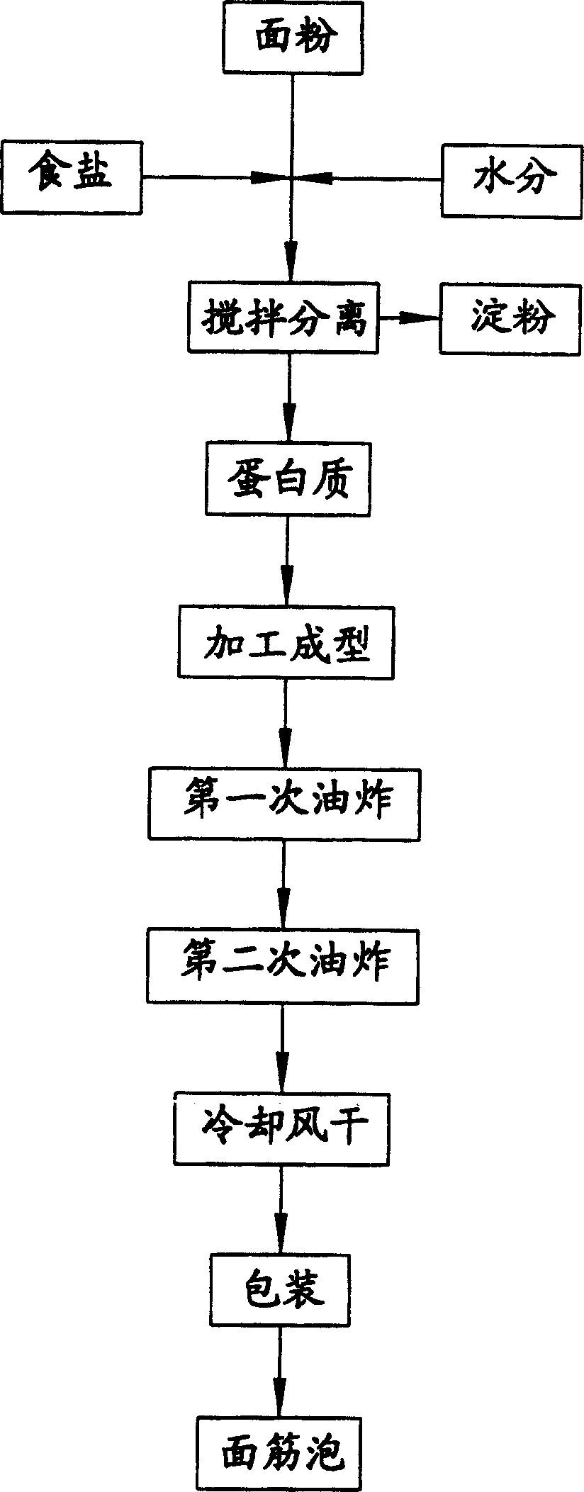 Wheat gluten long-term storage process