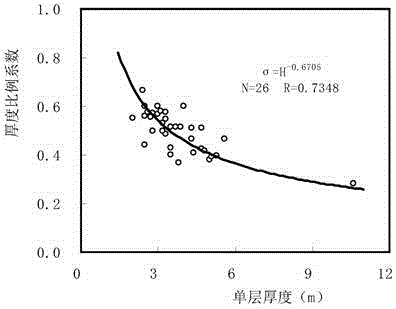 Method for determining residual oil saturation of non-uniform water flooded layer