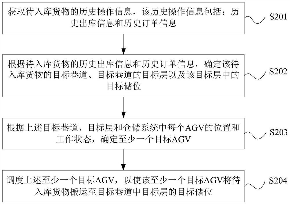 Goods warehousing processing method, device and equipment and storage medium