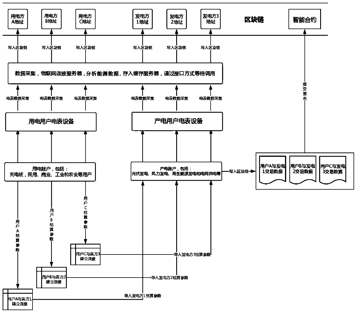 New energy settlement system based on block chain