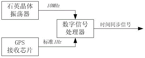 GPS time service device for providing high-precision large-step time synchronizing signals