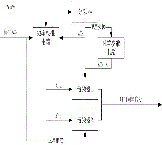 GPS time service device for providing high-precision large-step time synchronizing signals