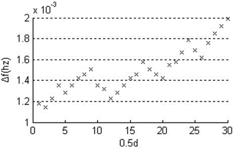 GPS time service device for providing high-precision large-step time synchronizing signals