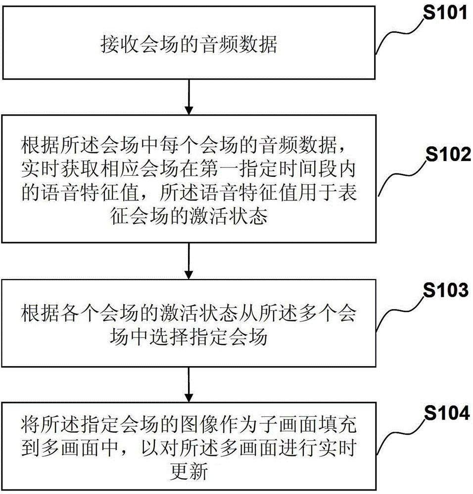 A picture control method, device and system in a multi-picture video conference