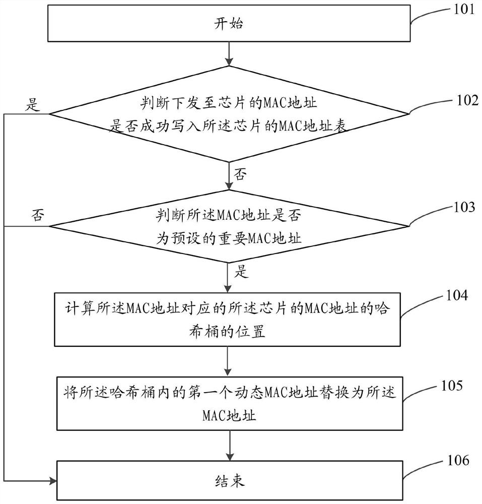 Mac address writing method, device and computer-readable storage medium