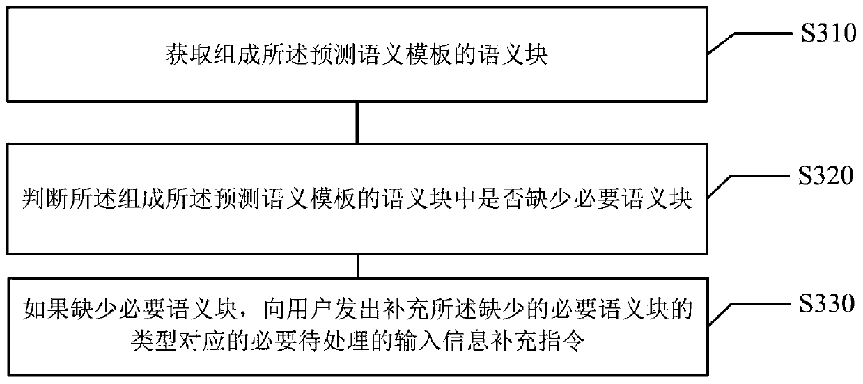 Semantic analysis method and device based on machine learning, medium and electronic equipment