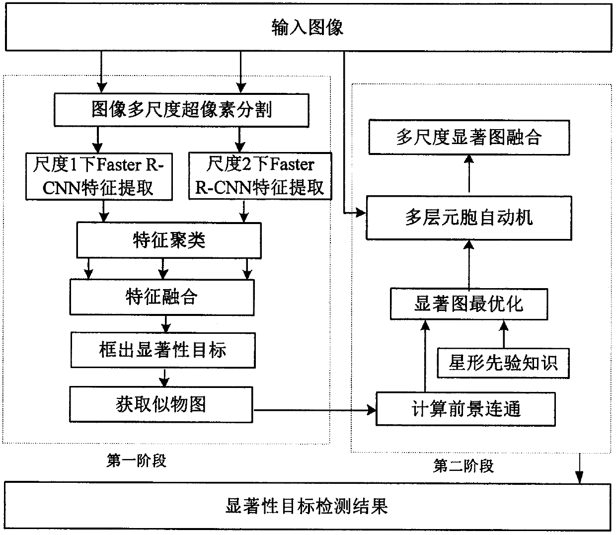 Saliency object detection method based on Faster R-CNN