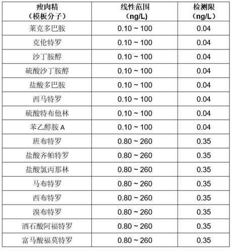 A kind of clenbuterol electrochemical sensing electrode and preparation method thereof