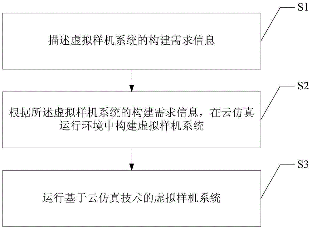 Virtual prototype system building and operation method based on cloud simulation technique