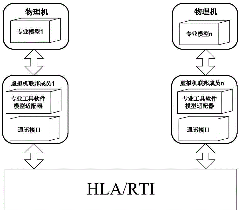 Virtual prototype system building and operation method based on cloud simulation technique