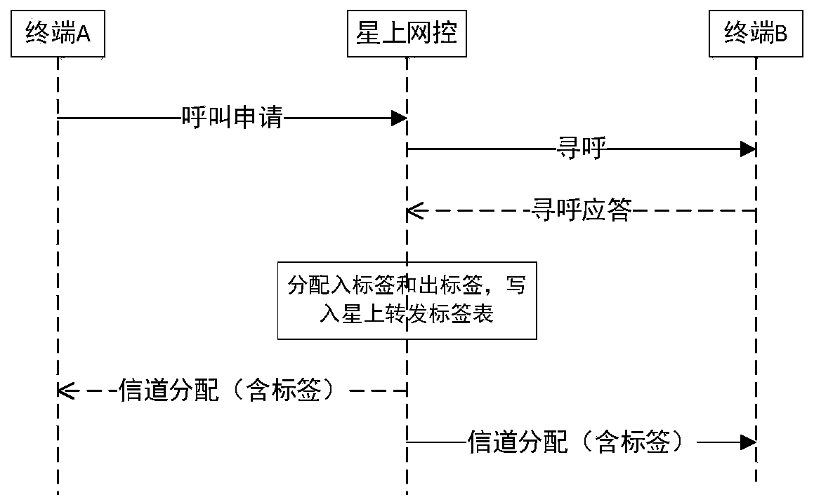 Label distribution method suitable for multi-satellite multi-beam satellite communication system