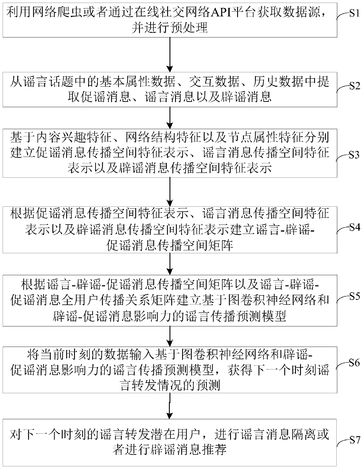 Rumor propagation control method based on rumor promotion-rumor refuting message and representation learning