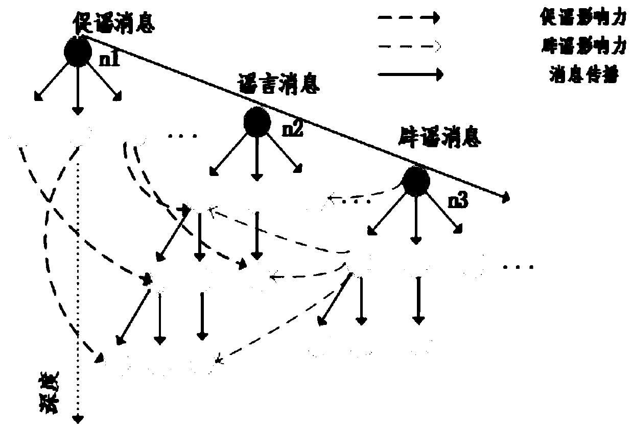 Rumor propagation control method based on rumor promotion-rumor refuting message and representation learning