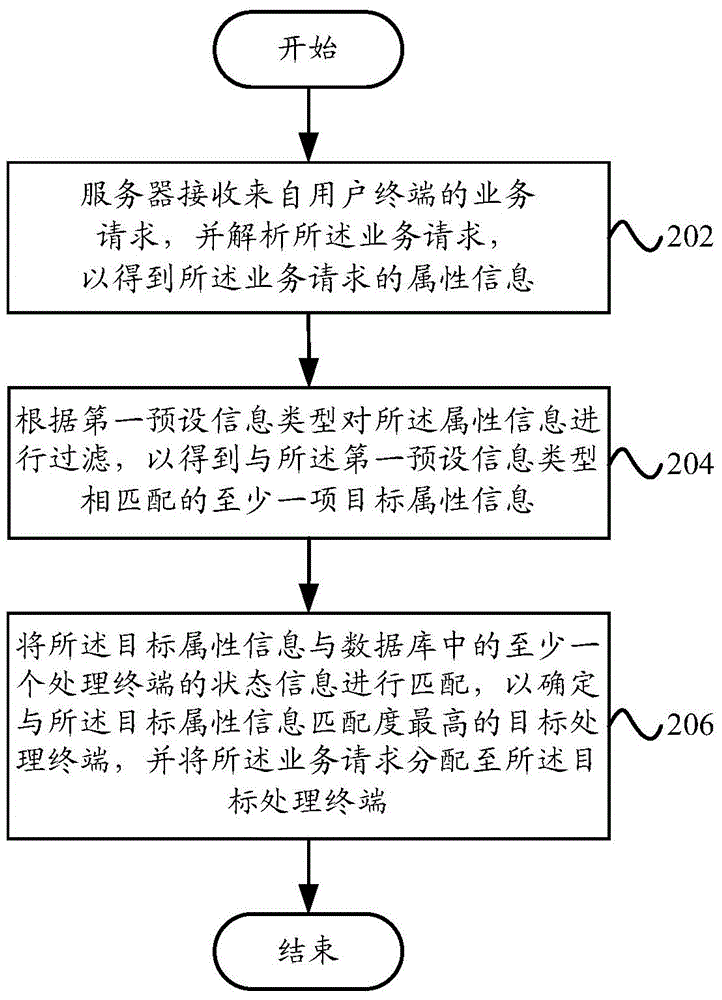 Service assignment device and service assignment method