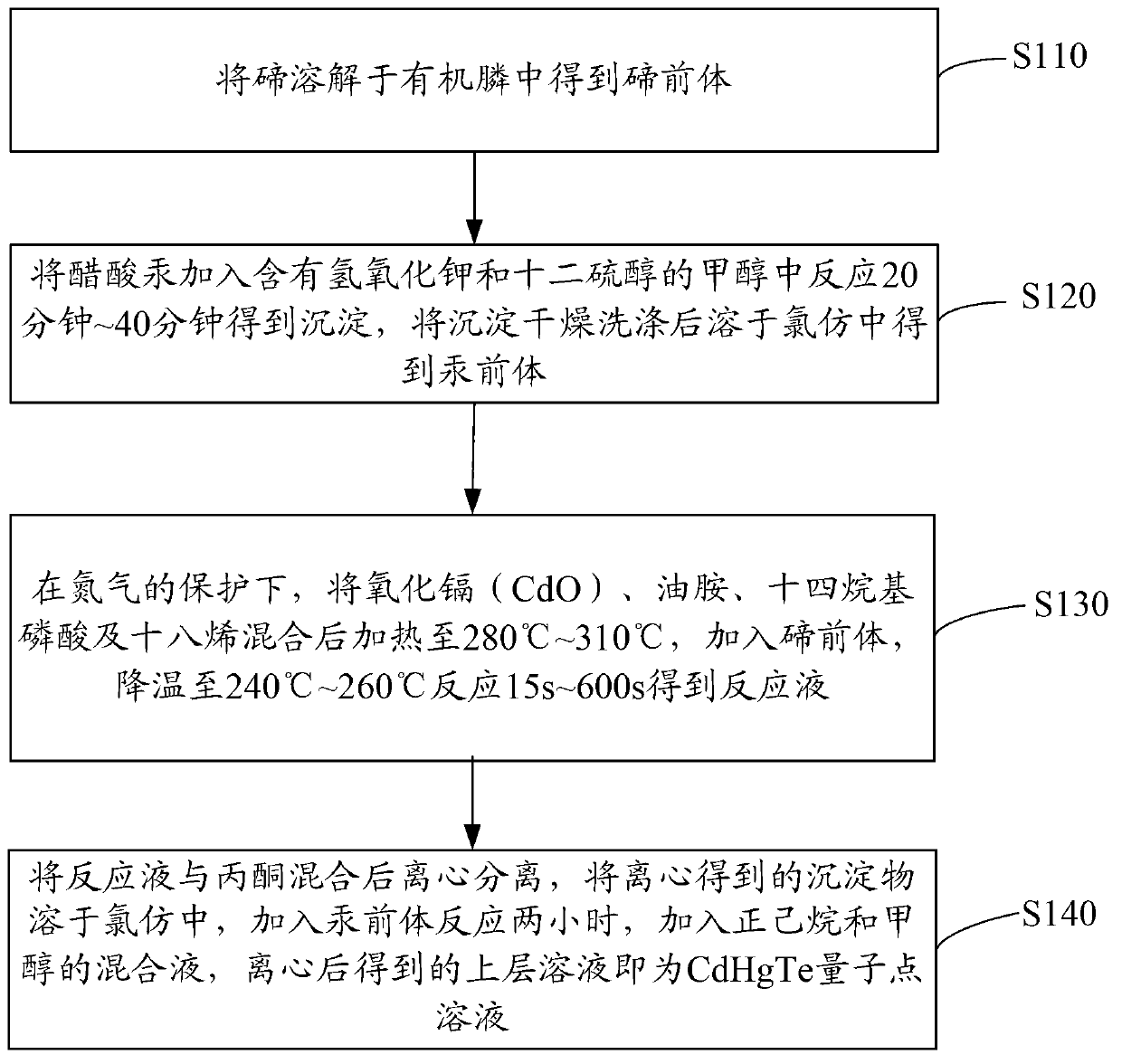 Preparation method and application of CdHgTe quantum dot solution, CdHgTe quantum dot and bimodal semiconductor nanometer material