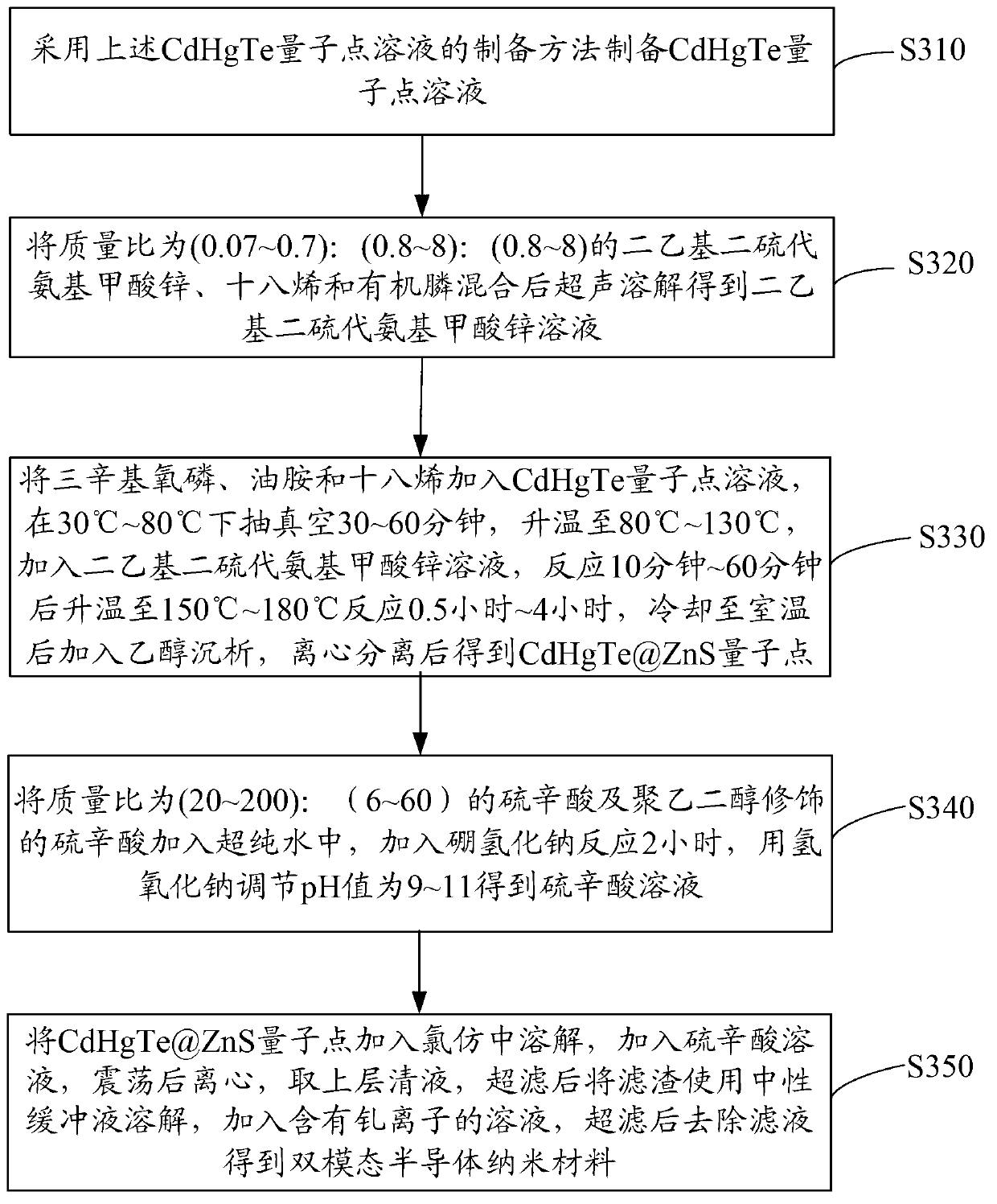 Preparation method and application of CdHgTe quantum dot solution, CdHgTe quantum dot and bimodal semiconductor nanometer material