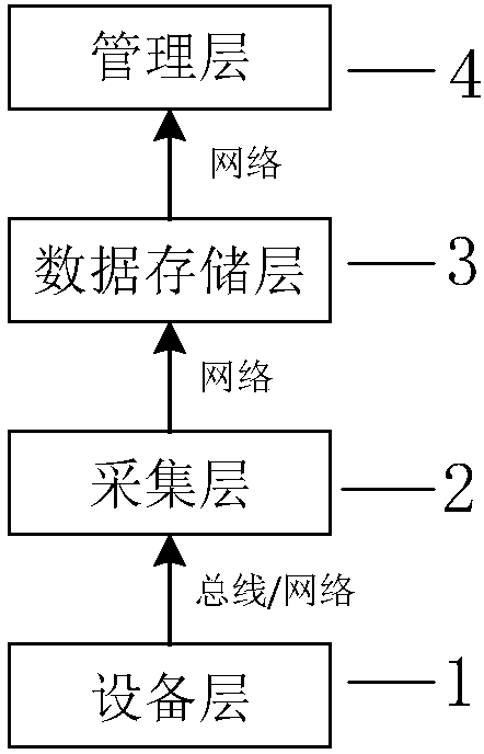 Buffer layer used in industrial big data aggregation, aggregation system and method