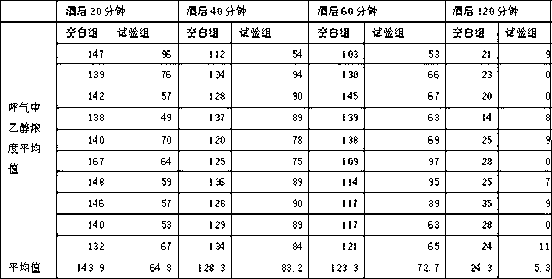 Traditional Chinese medicine formula capable of fast lowering blood alcohol concentration by taking before drinking