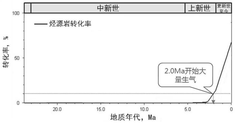 A method for reproducing the whole history of high temperature and overpressure natural gas reservoir formation