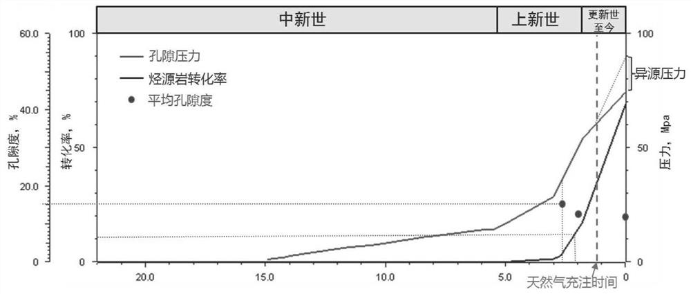 A method for reproducing the whole history of high temperature and overpressure natural gas reservoir formation