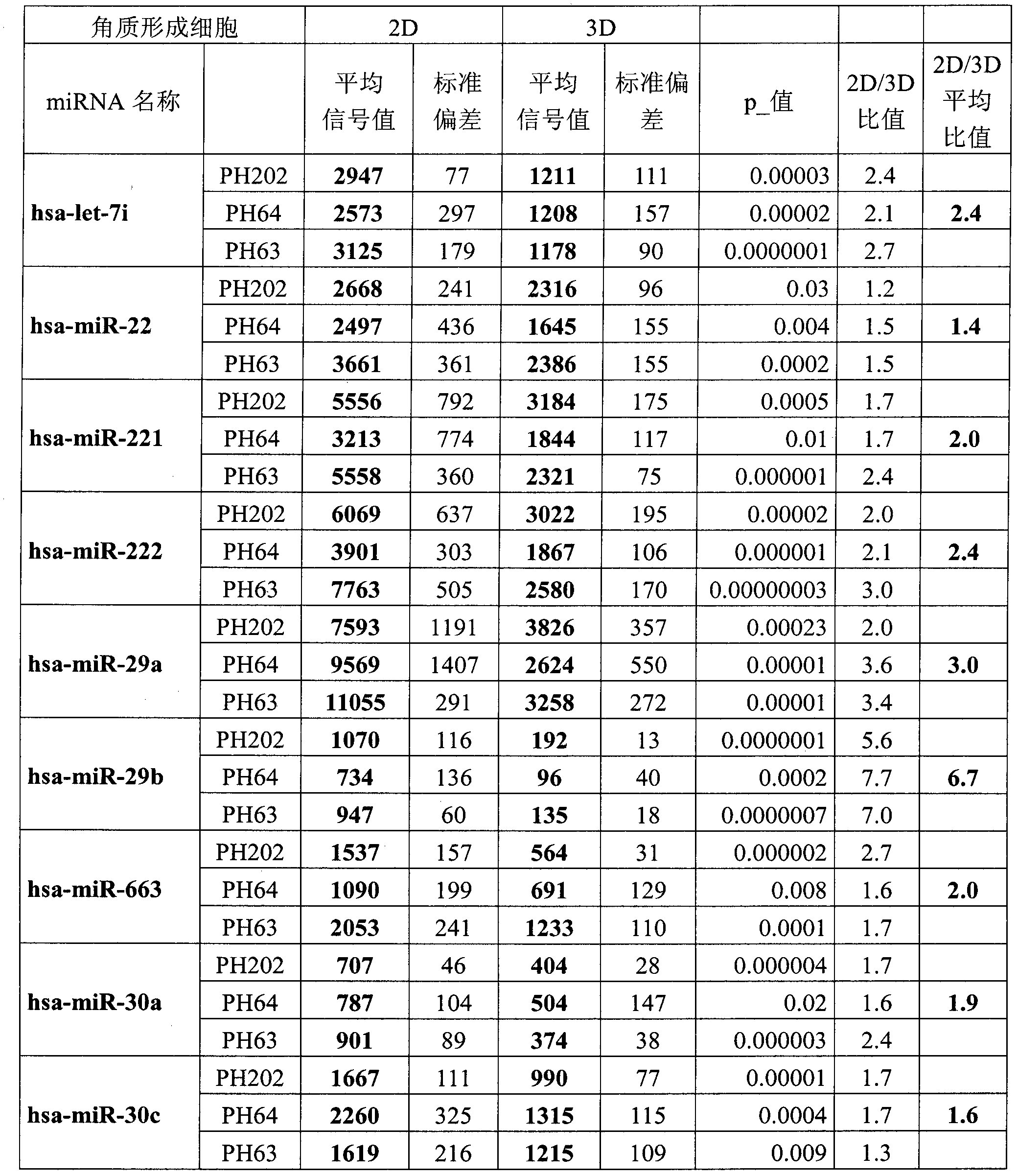 Epidermal differentiation microRNA signature and uses thereof