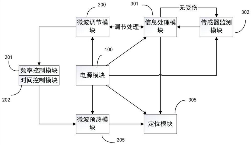 Rapid hemostasis method and system based on microwave heating