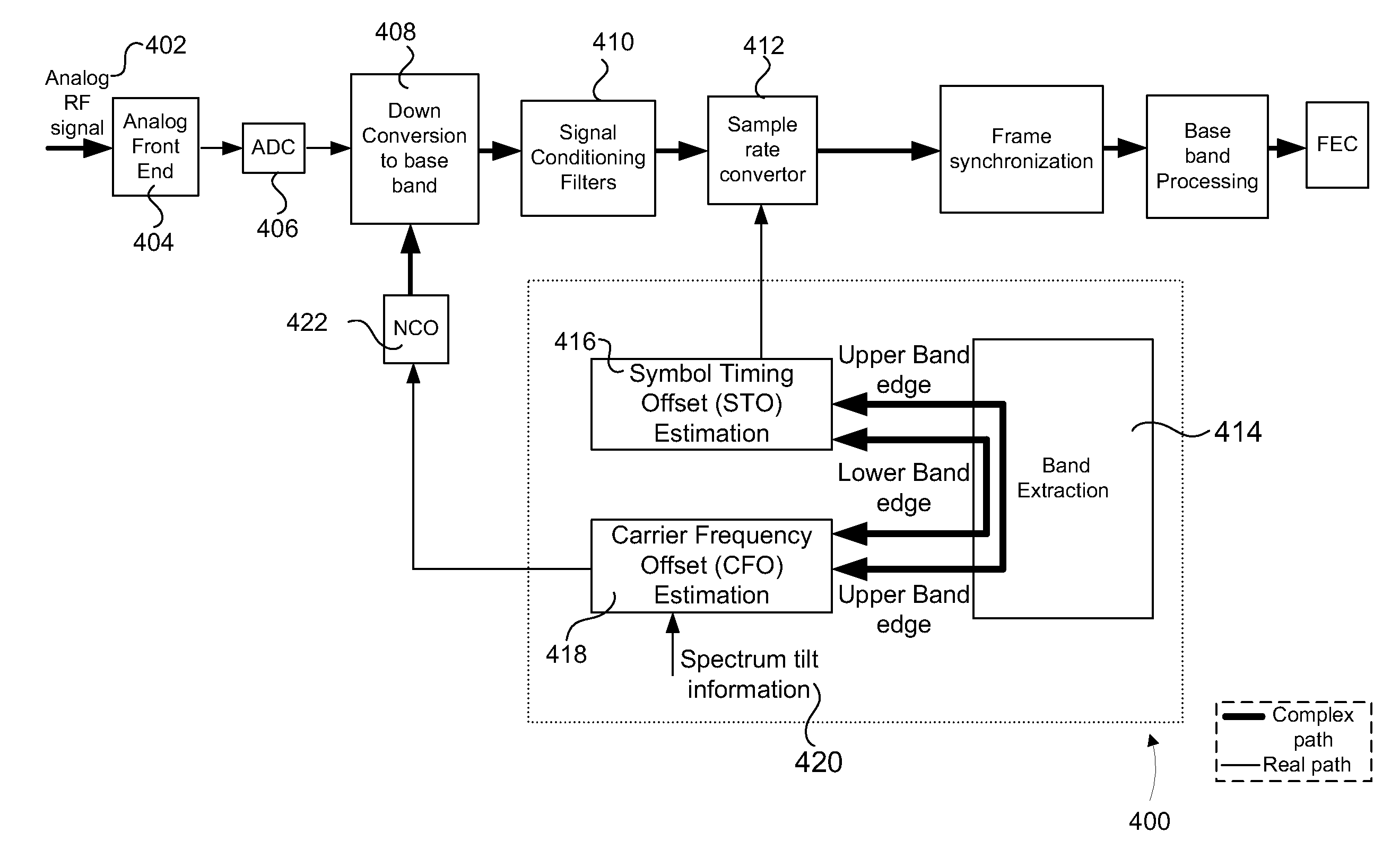 Method and system for reliable cfo and sto estimation in the presence of tuner induced impairment