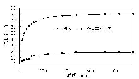 Preparation method of synthetic base drilling fluid