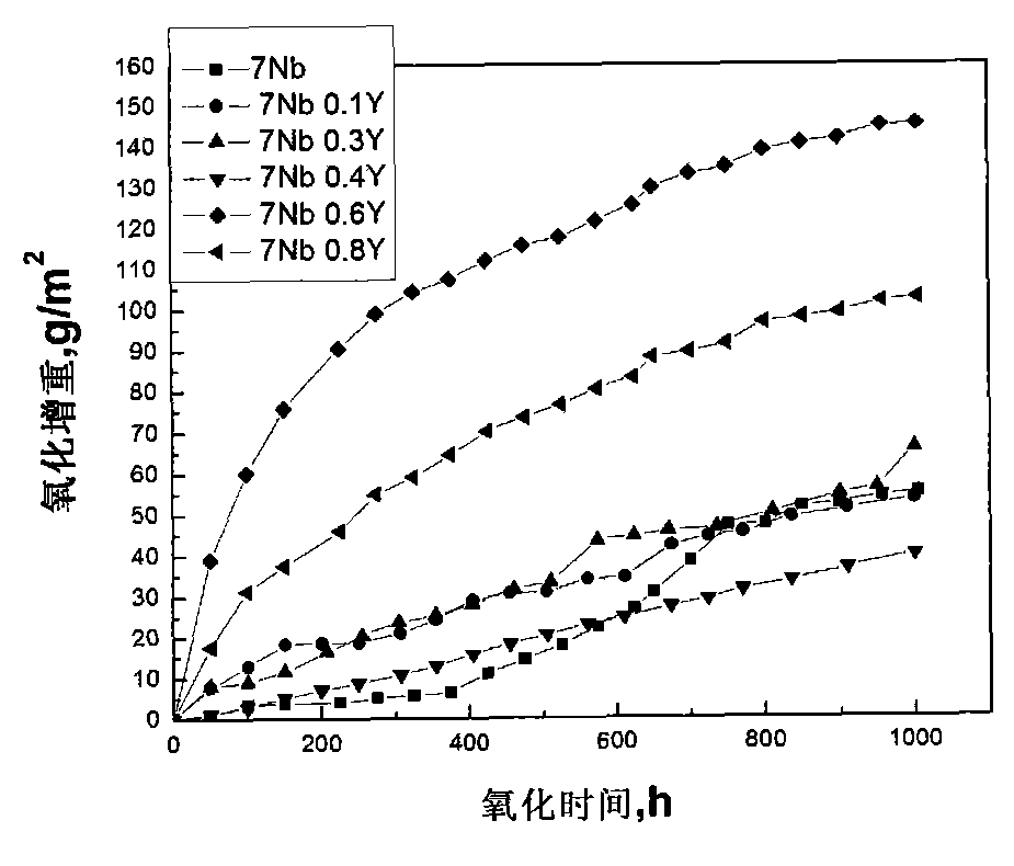 Method for improving long-term oxidation resistance of high-niobium titanium-aluminum alloy through adding yttrium at high temperature