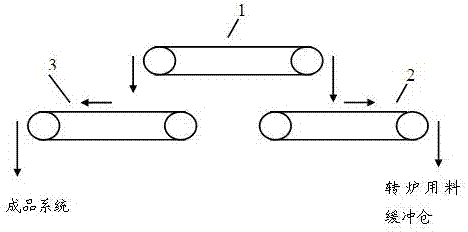 Converter sinter sizing process and sintering machine screening and sizing machine for converter