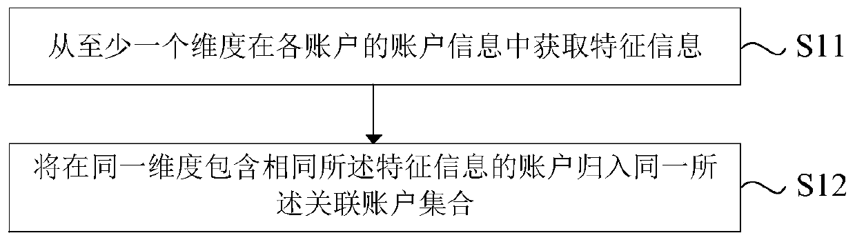 Method and device for logging in multiple service clusters, computer equipment and storage medium