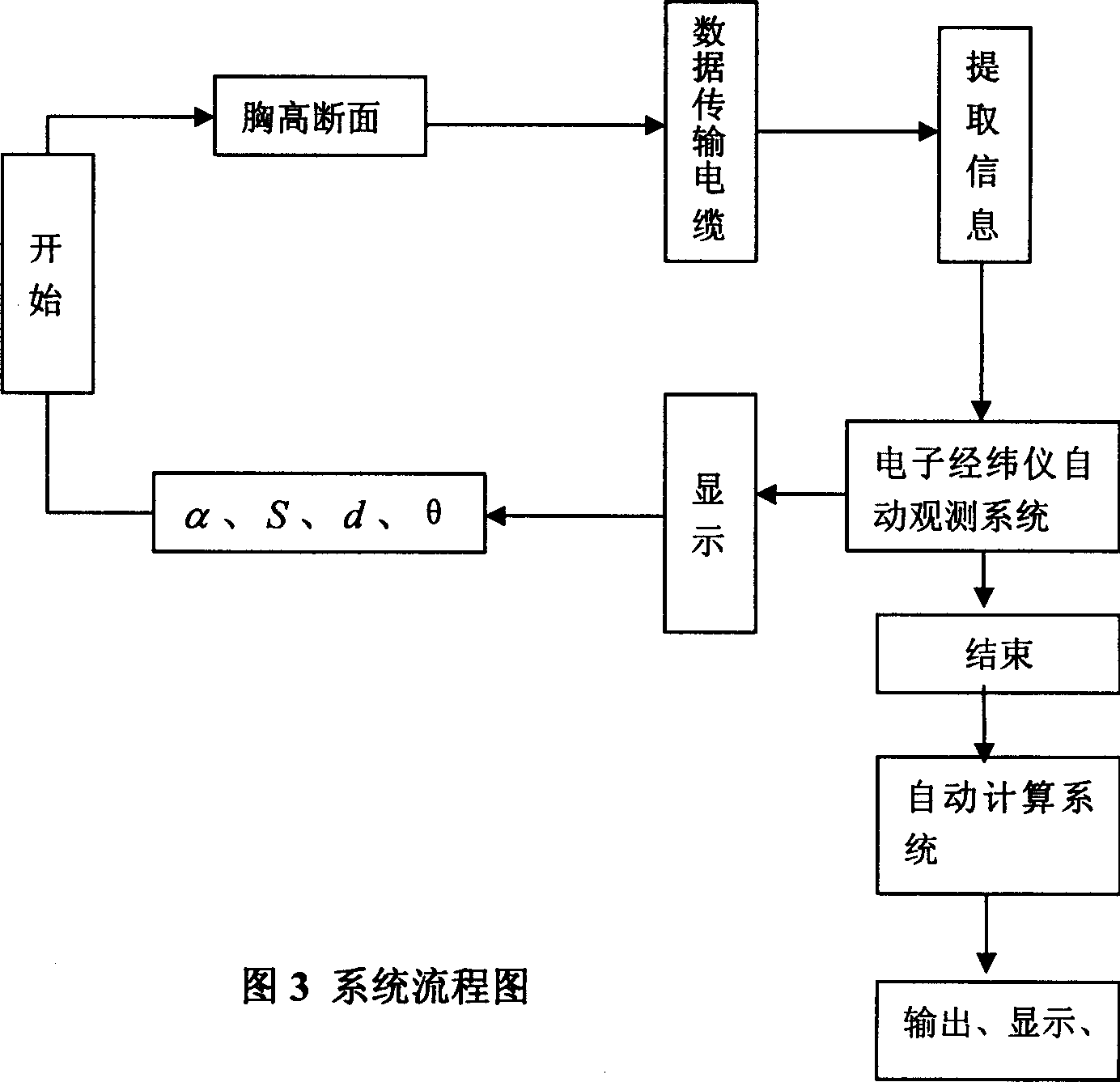 Electronic theodolite measurement system and tree survey method therefor