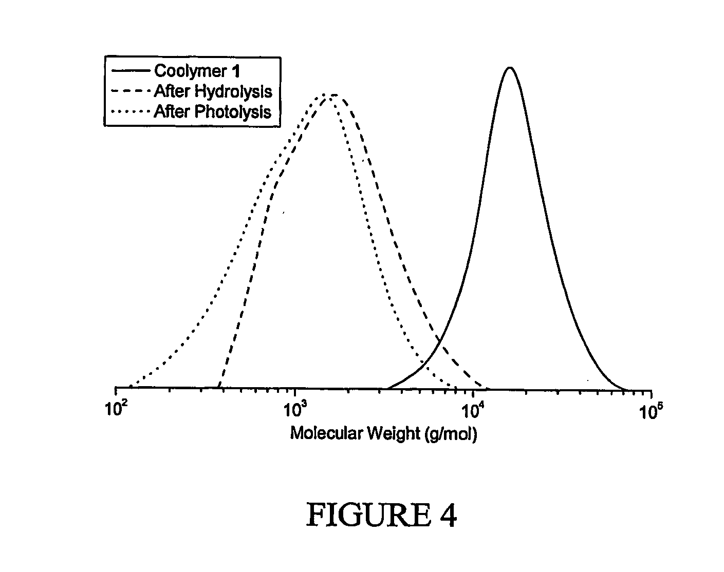 Degradable polymers