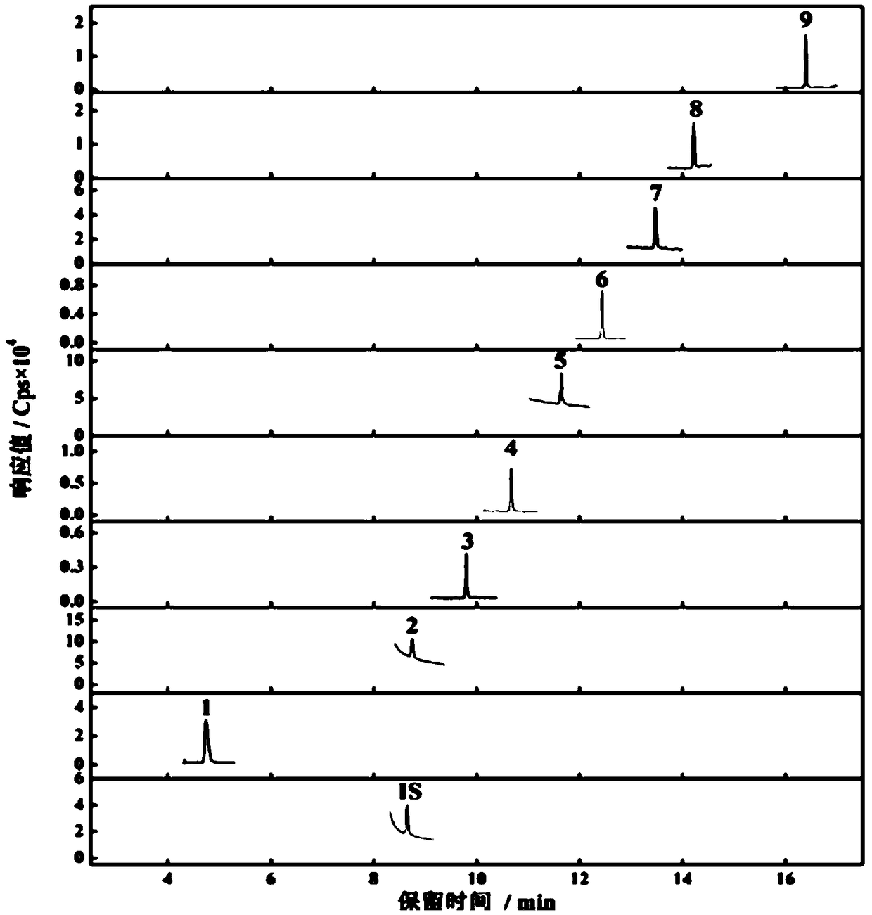 Method for simultaneous rapid determination of content of nine kinds of alcohol compounds in edible flavors and fragrances by GC-MS method