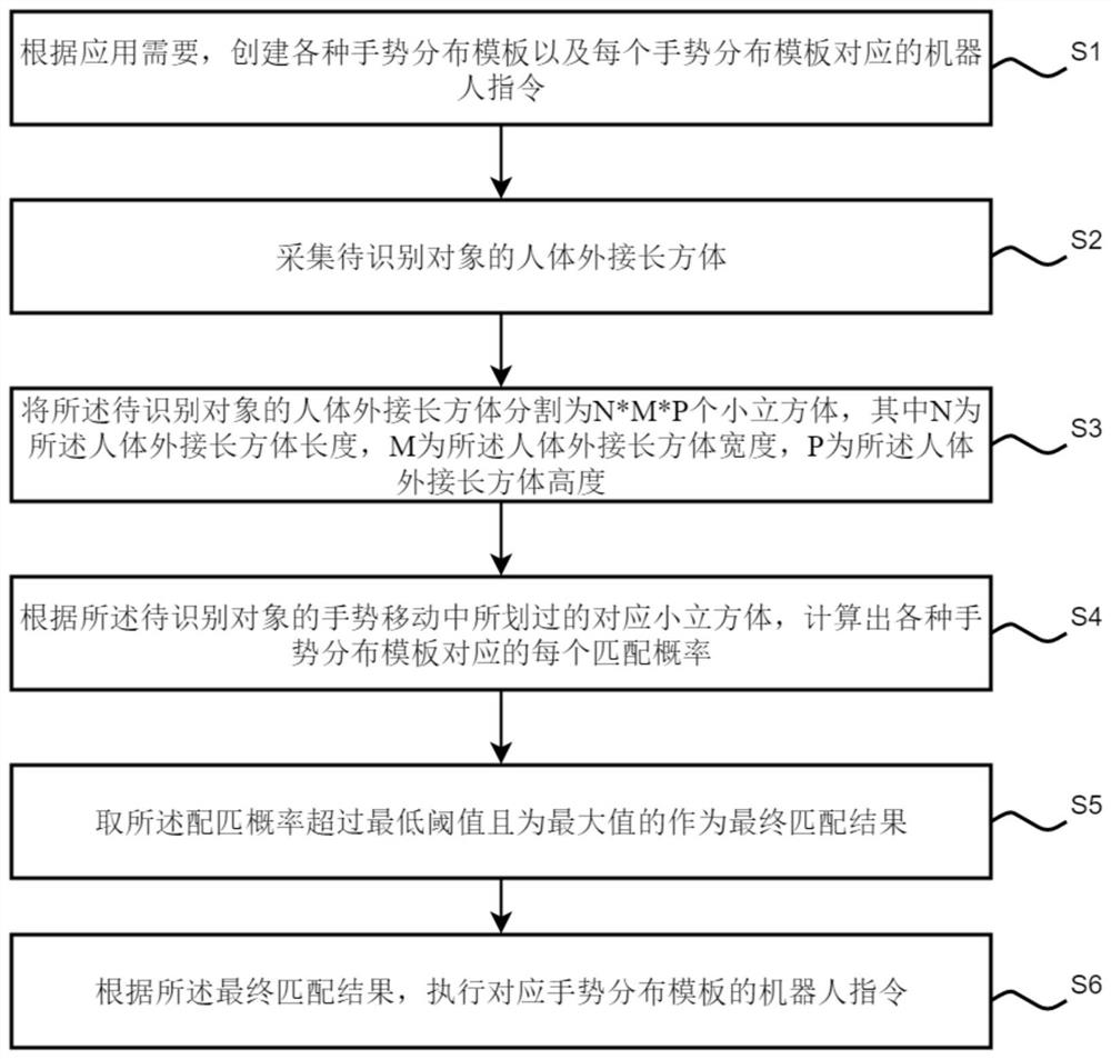 Robot control method and system based on gesture distribution template action recognition