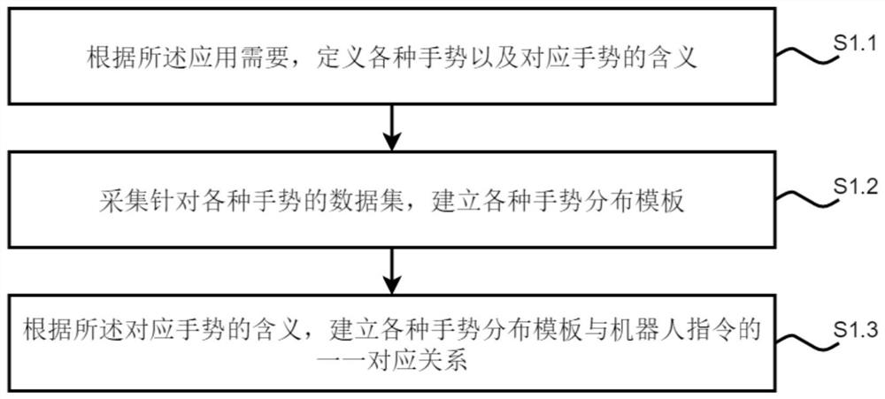 Robot control method and system based on gesture distribution template action recognition