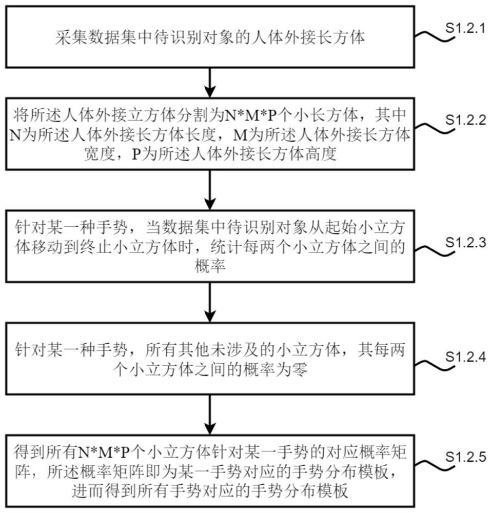 Robot control method and system based on gesture distribution template action recognition