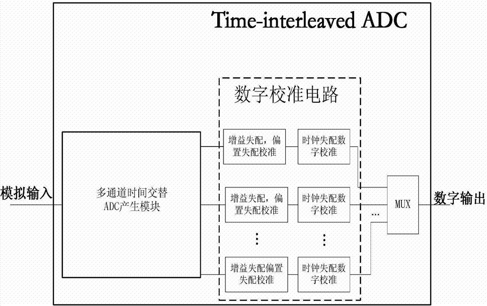 Mismatch error calibration method for multi-channel high-speed parallel alternate sampling system