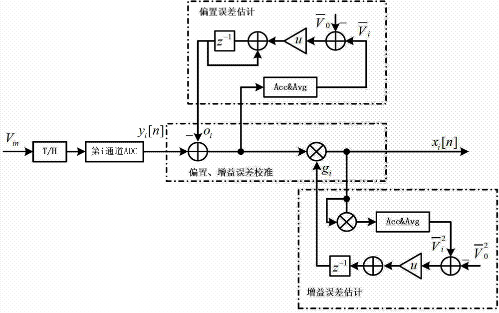 Mismatch error calibration method for multi-channel high-speed parallel alternate sampling system