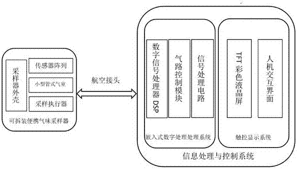 Removable portable electronic nose for onsite rapid detection of agricultural products