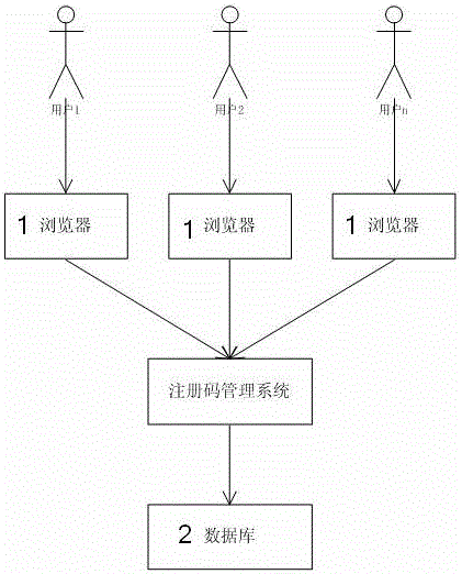 A registration code management system