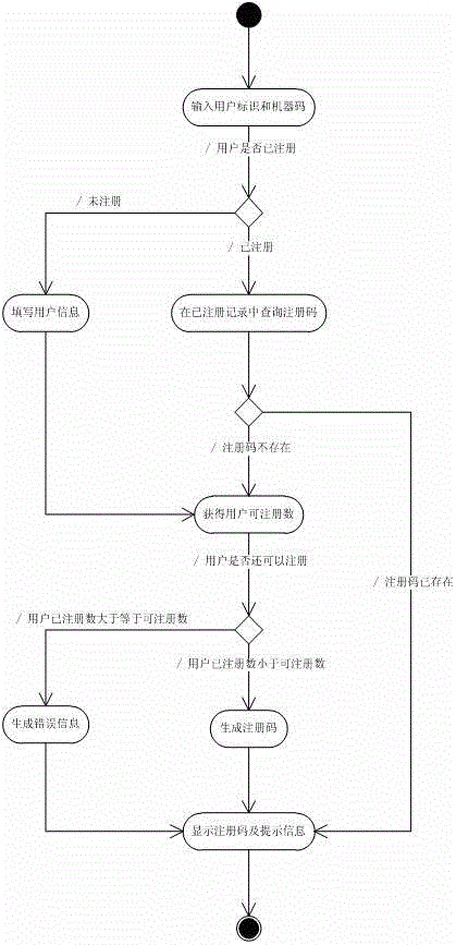 A registration code management system