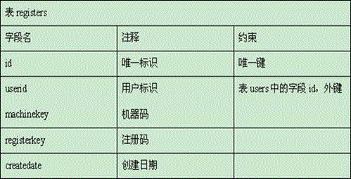 A registration code management system