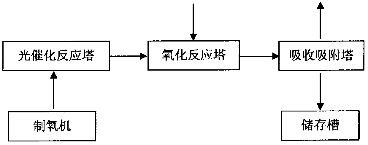 Photocatalytic oxidation flue gas desulfurization and denitration system of coal-fired power plant