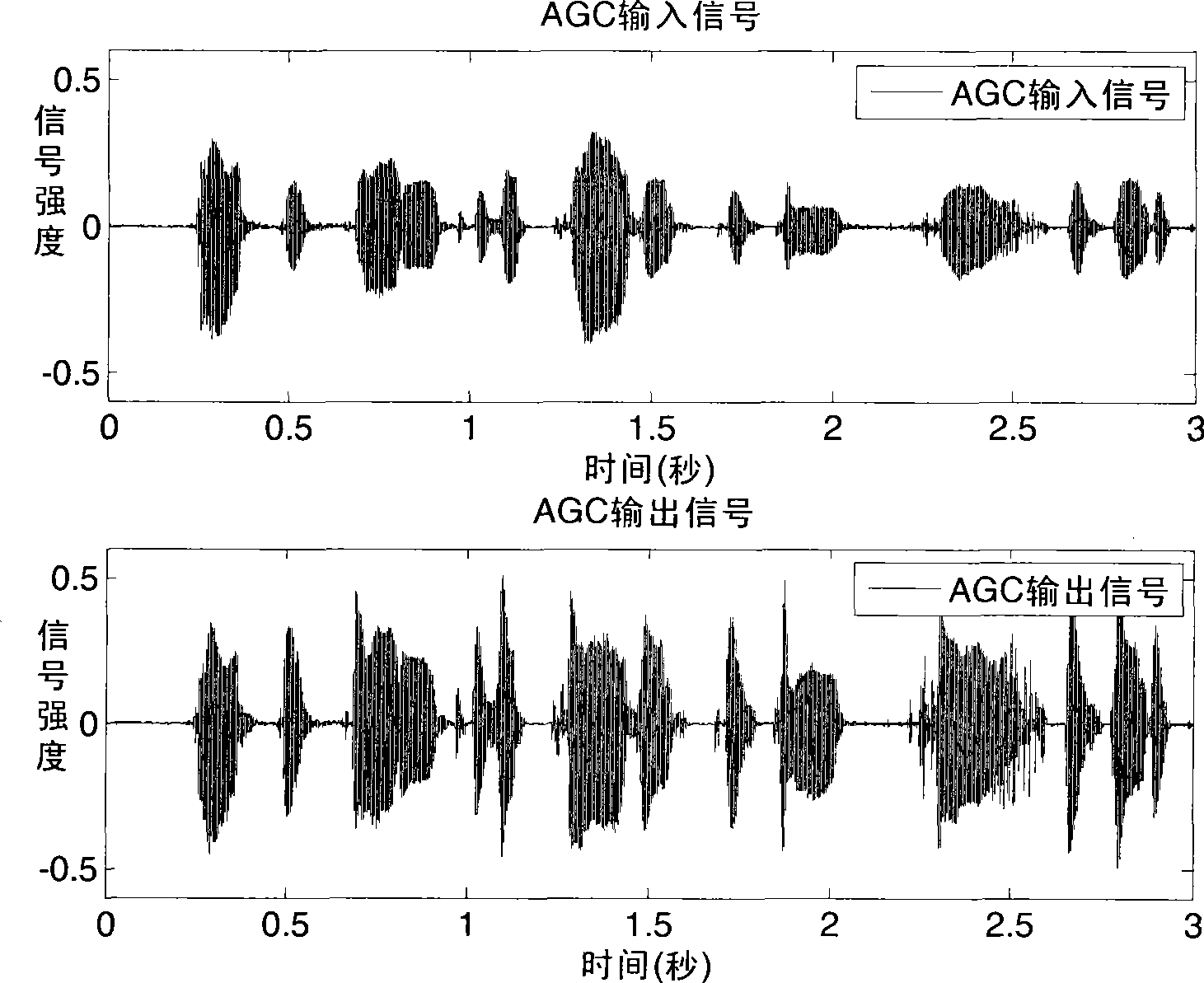 Digital audio automatic gain control method and its system