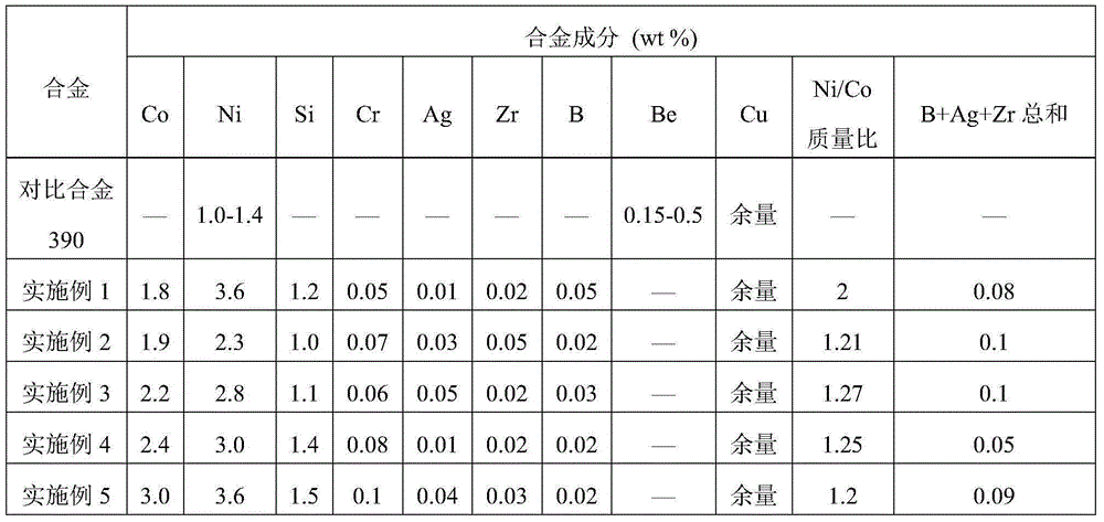 High-strength, high-electric-conductivity and high-stress relaxation-resistance copper alloy elastic material and preparation method thereof