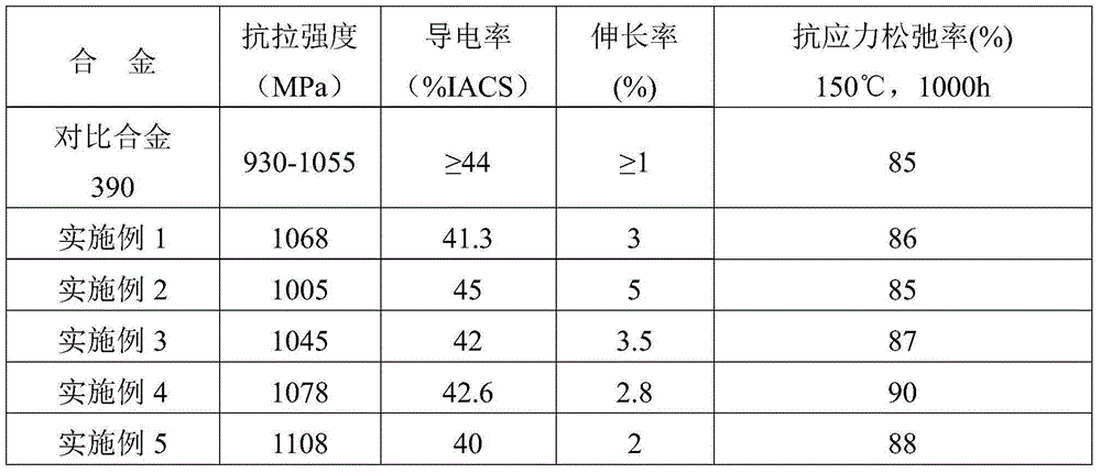 High-strength, high-electric-conductivity and high-stress relaxation-resistance copper alloy elastic material and preparation method thereof