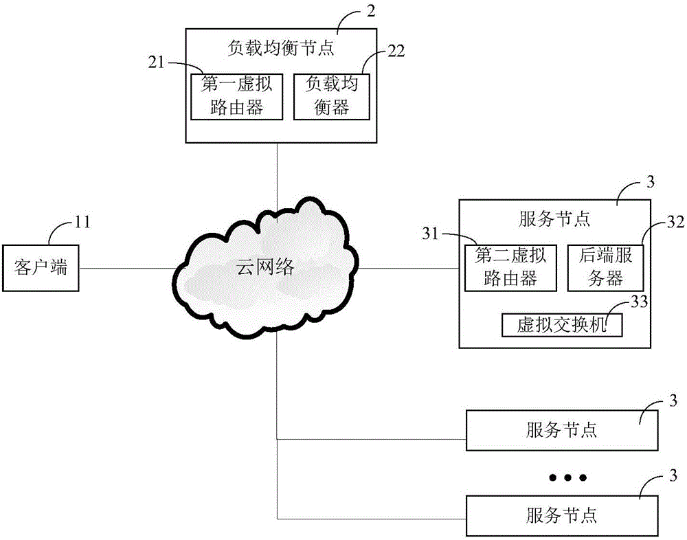 Load balancing method, apparatus and system