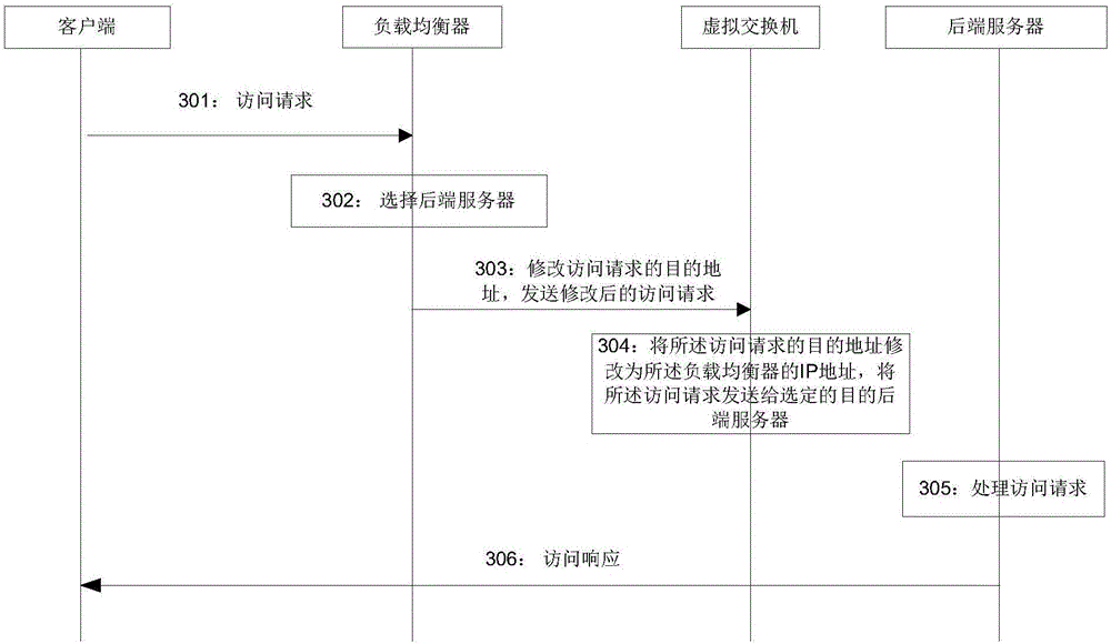 Load balancing method, apparatus and system