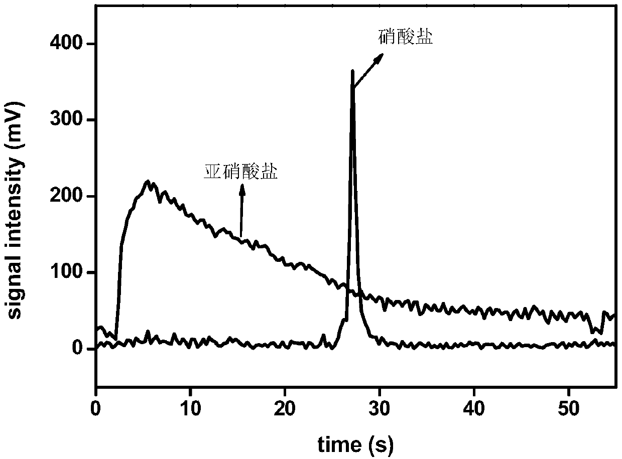 Method of directly and simultaneously detecting nitrate and nitrite in exhaled breath condensate